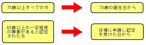 長寿医療の対象となる方